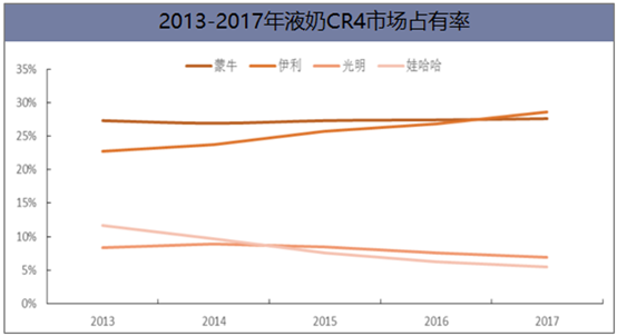 我國液態(tài)奶行業(yè)競爭格局及未來發(fā)展方向分析，液態(tài)奶進(jìn)口沖擊嚴(yán)峻